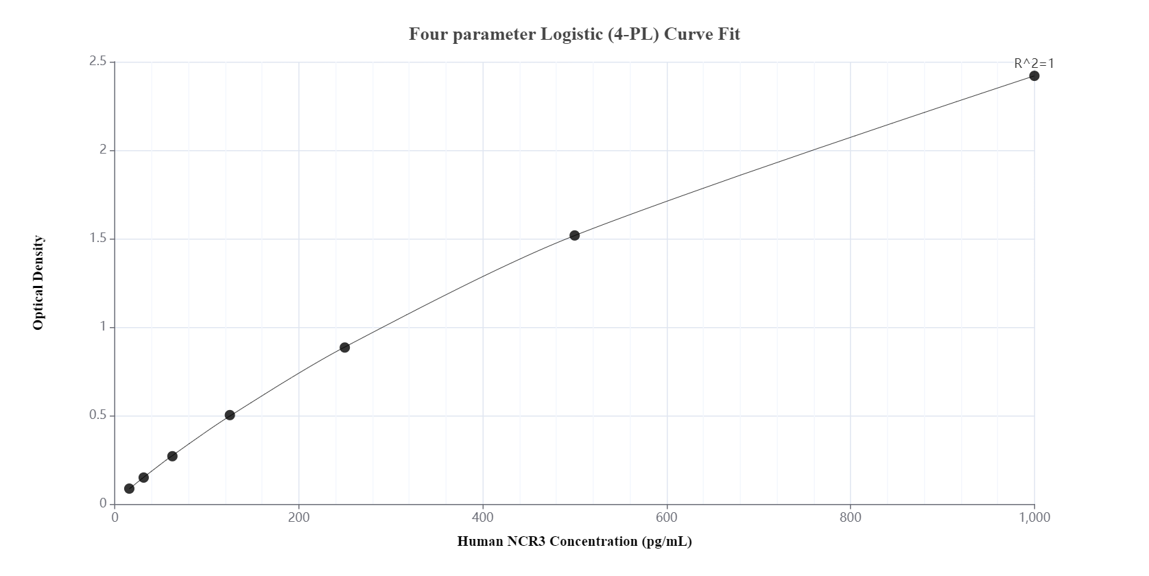 Sandwich ELISA standard curve of MP00833-4